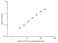 Human CFH (Complement Factor H) ELISA Kit – Figure 1 of 3
