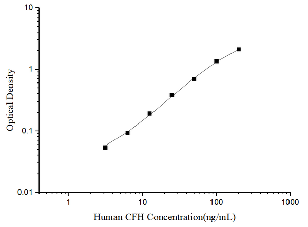 Human CFH (Complement Factor H) ELISA Kit – Figure 1 of 3