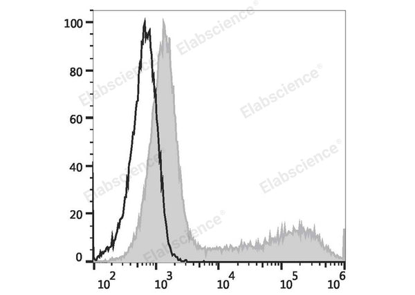 APC Anti-Human/Mouse IL-5 Antibody[TRFK5] – Figure 1 of 2