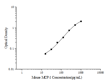 Mini Sample Mouse MCP-1 (Monocyte Chemotactic Protein 1) ELISA Kit – Figure 1 of 3