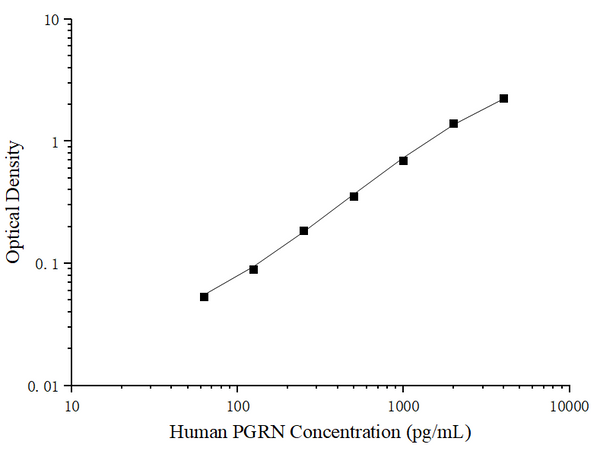 Uncoated Human PGRN (Progranulin) ELISA Kit – Figure 1 of 4