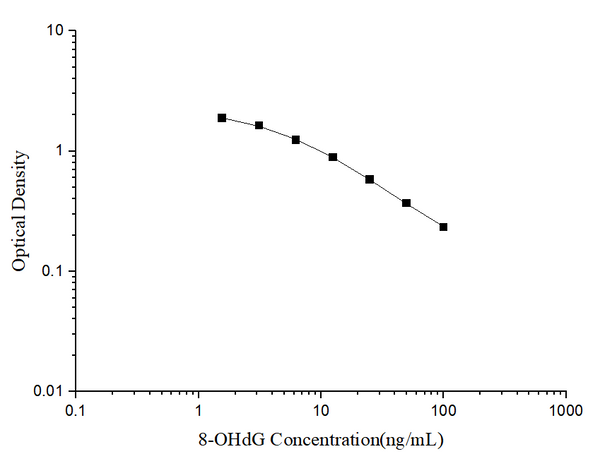 8-OHdG (8-Hydroxydeoxyguanosine) ELISA Kit – Figure 1 of 3