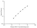 Uncoated Human LRG1 (Leucine Rich Alpha-2-Glycoprotein 1) ELISA Kit – Figure 1 of 4