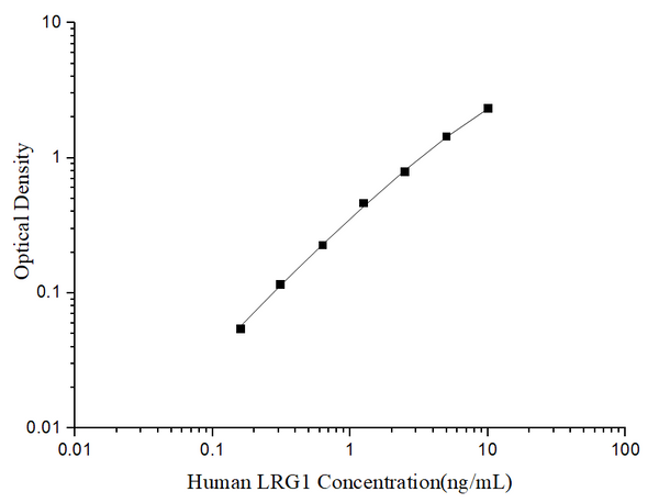 Uncoated Human LRG1 (Leucine Rich Alpha-2-Glycoprotein 1) ELISA Kit – Figure 1 of 4