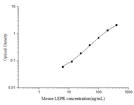 Mini Sample Mouse LEPR (Leptin Receptor) ELISA Kit – Figure 1 of 3