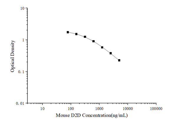 Mouse D2D (D-Dimer) ELISA Kit – Figure 1 of 3