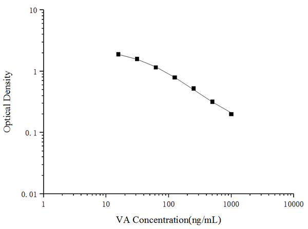 VA (Vitamin A) ELISA Kit – Figure 1 of 3