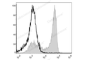 PerCP Anti-Mouse Ly6G Antibody[1A8] – Figure 1 of 2