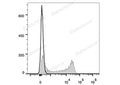 Elab Fluor® 647 Anti-Human CD62L Antibody[DREG56] – Figure 3 of 5