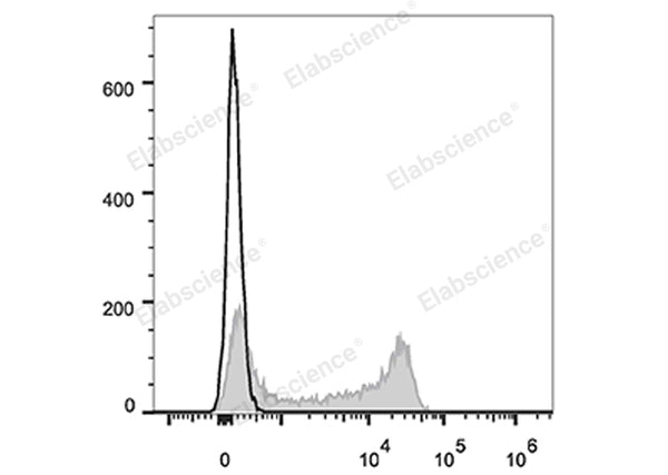 Elab Fluor® 647 Anti-Human CD62L Antibody[DREG56] – Figure 3 of 5