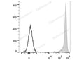 PE Anti-Rat CD90/Mouse CD90.1 Antibody[OX-7] – Figure 1 of 2