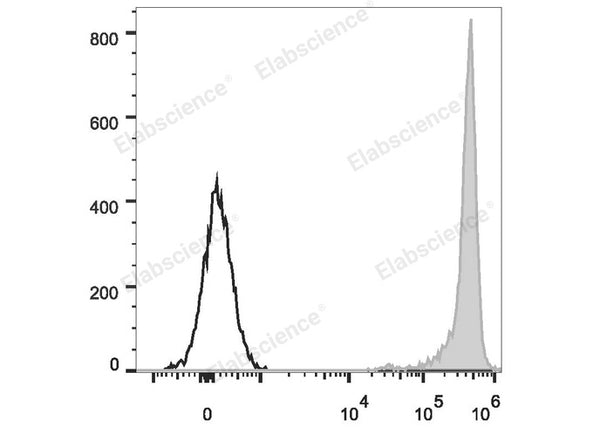 PE Anti-Rat CD90/Mouse CD90.1 Antibody[OX-7] – Figure 1 of 2
