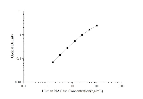Human NAGase (N-Acetyl Beta-D-Glucosaminidase) ELISA Kit – Figure 1 of 3