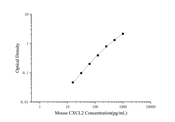 Mini Sample Mouse CXCL2 (Growth Regulated Oncogene Beta) ELISA Kit – Figure 1 of 3