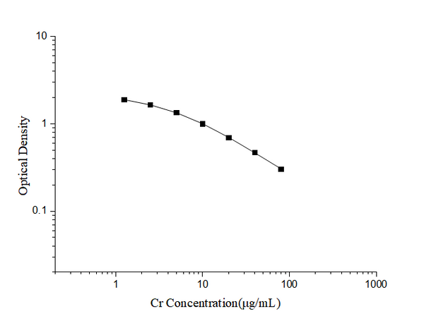 Cr (Creatinine) ELISA Kit – Figure 1 of 3