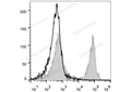 PE/Cyanine5 Anti-Mouse CD45R/B220 Antibody[RA3.3A 1/6.1] – Figure 1 of 2