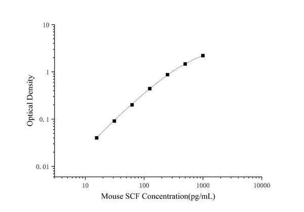 Mouse SCF (Stem Cell Factor) ELISA Kit – Figure 1 of 3