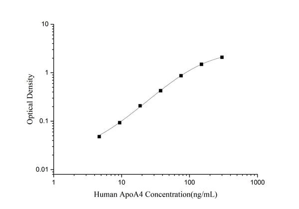 Human ApoA4 (Apolipoprotein A4) ELISA Kit – Figure 1 of 3