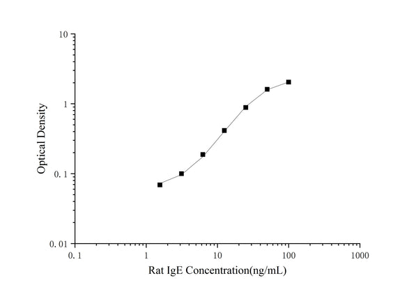 Rat IgE (Immunoglobulin E) ELISA Kit – Figure 1 of 3