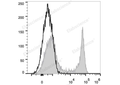 FITC Anti-Mouse CD45R/B220 Antibody[RA3.3A 1/6.1] – Figure 1 of 2