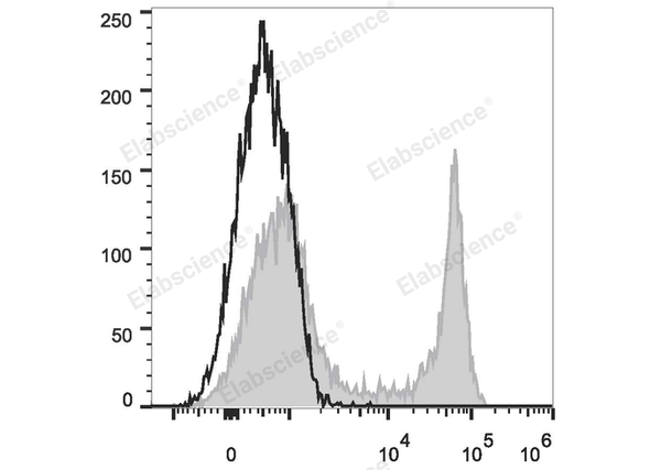 FITC Anti-Mouse CD45R/B220 Antibody[RA3.3A 1/6.1] – Figure 1 of 2