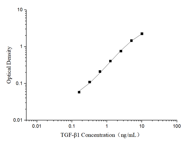 TGF-β1 (Transforming Growth Factor Beta 1) ELISA Kit – Figure 1 of 3