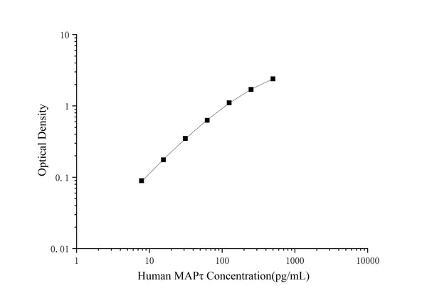 Human MAPτ (Microtubule Associated Protein Tau/Tau Protein) ELISA Kit – Figure 1 of 3