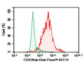 Purified Anti-Human CD235 Antibody[HIR2] – Figure 1 of 2