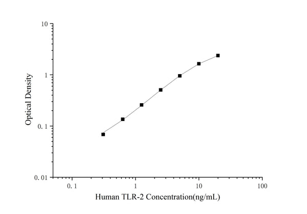 Human TLR-2 (Toll-like Receptor 2) ELISA Kit – Figure 1 of 3
