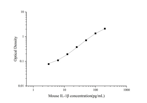 High Sensitivity Mouse IL-1β (Interleukin 1 Beta) ELISA Kit – Figure 1 of 3