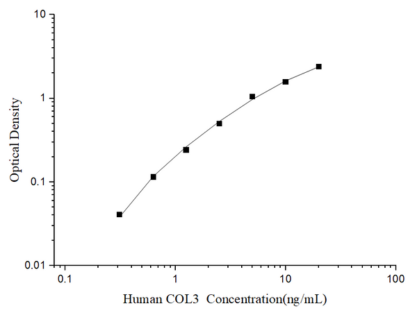 Human COL3 (Collagen Type III) ELISA Kit – Figure 1 of 3