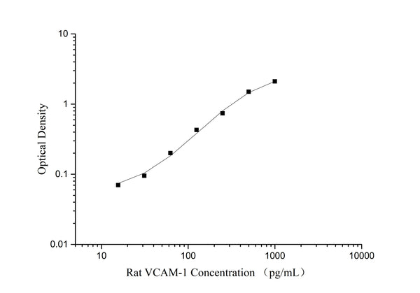 QuicKey Pro Rat VCAM-1/CD106 (Vascular Cell Adhesion Molecule 1) ELISA Kit – Figure 1 of 3