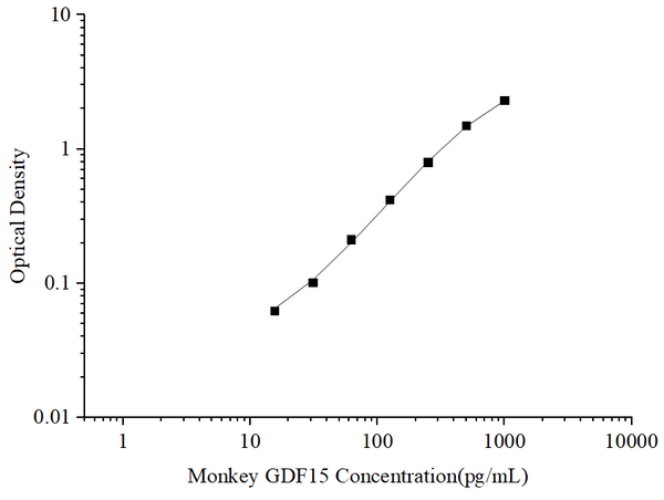 Uncoated Monkey GDF15 (Growth Differentiation Factor 15) ELISA Kit – Figure 1 of 4