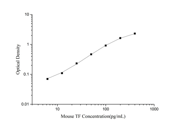 Mouse TF (Tissue factor) ELISA Kit – Figure 1 of 3