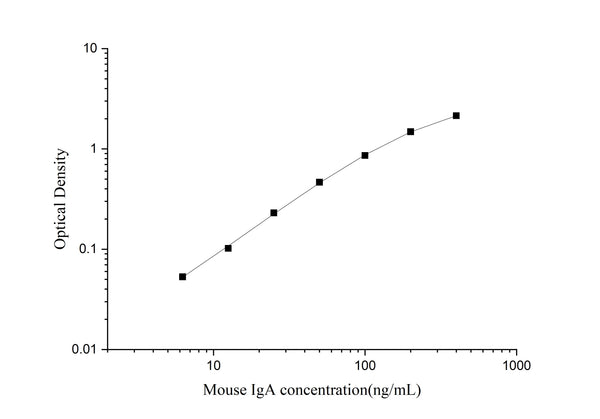 Uncoated Mouse IgA (Immunoglobulin A) ELISA Kit – Figure 1 of 4