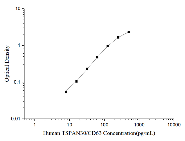 Human TSPAN30/CD63 (Tetraspanin 30) ELISA Kit – Figure 1 of 3