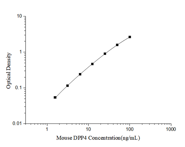 Mouse DPP4 (Dipeptidyl Peptidase IV) ELISA Kit – Figure 1 of 3