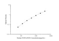 Human NOS3/eNOS (Nitric Oxide Synthase 3, Endothelial) ELISA Kit – Figure 1 of 3