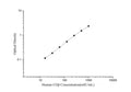 Human CGβ (Chorionic Gonadotrophin Beta) ELISA Kit – Figure 1 of 3