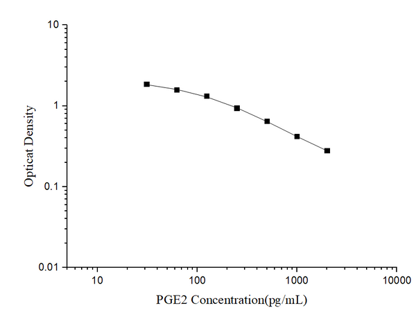 PGE2 (Prostaglandin E2) ELISA Kit – Figure 1 of 3