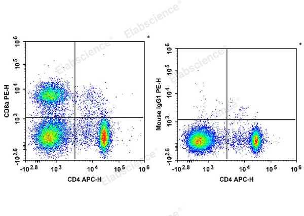 PE Anti-Rat CD8a Antibody[OX-8] – Figure 1 of 2
