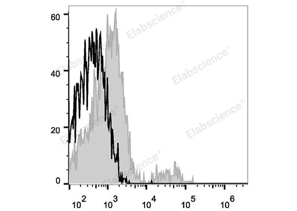 APC Anti-Human CD74 Antibody[LN2] – Figure 1 of 2
