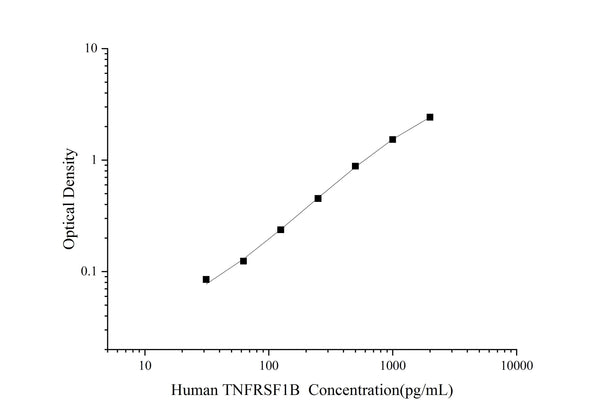 Uncoated Human TNFRSF1B (Tumor Necrosis Factor Receptor Superfamily, Member 1B) ELISA Kit – Figure 1 of 4