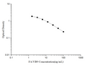 FA/VB9 (Folic Acid/Vitamin B9) ELISA Kit – Figure 1 of 3