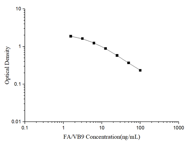 FA/VB9 (Folic Acid/Vitamin B9) ELISA Kit – Figure 1 of 3