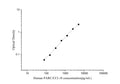 Uncoated Human PARC/CCL18 (Pulmonary Activation Regulated Chemokine) ELISA Kit – Figure 1 of 4