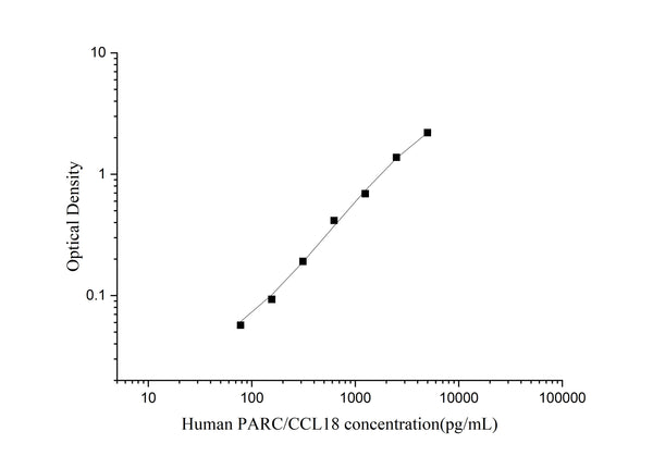 Uncoated Human PARC/CCL18 (Pulmonary Activation Regulated Chemokine) ELISA Kit – Figure 1 of 4