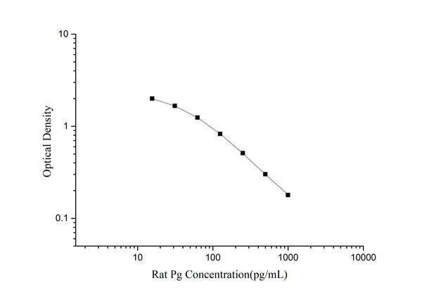 QuicKey Pro Rat Pg (Progesterone) ELISA Kit – Figure 1 of 3
