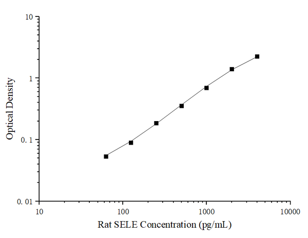 Uncoated Rat SELE (E-selectin) ELISA Kit – Figure 1 of 4