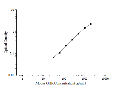 Mouse GHR (Growth Hormone Receptor) ELISA Kit – Figure 1 of 3